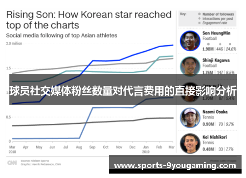 球员社交媒体粉丝数量对代言费用的直接影响分析